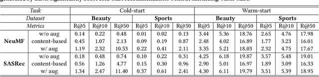 Figure 2 for Large Language Models as Data Augmenters for Cold-Start Item Recommendation