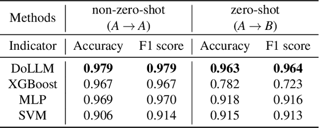 Figure 4 for DoLLM: How Large Language Models Understanding Network Flow Data to Detect Carpet Bombing DDoS