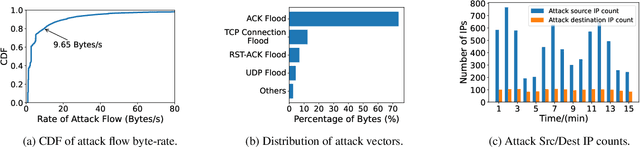 Figure 3 for DoLLM: How Large Language Models Understanding Network Flow Data to Detect Carpet Bombing DDoS