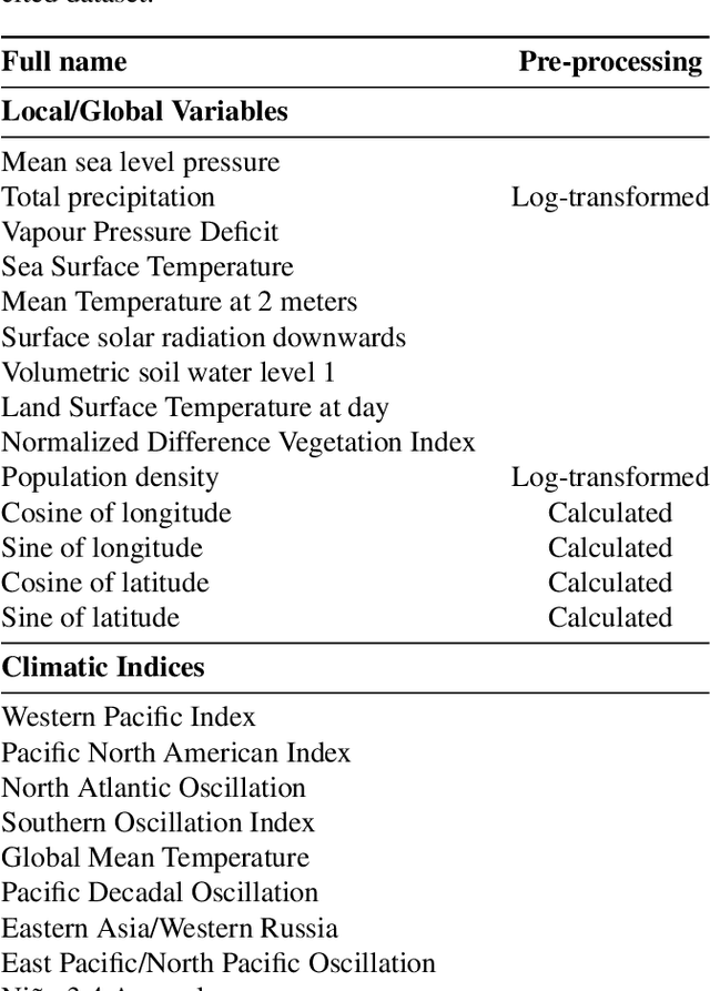 Figure 2 for TeleViT: Teleconnection-driven Transformers Improve Subseasonal to Seasonal Wildfire Forecasting