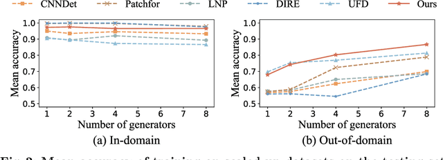 Figure 3 for D$^3$: Scaling Up Deepfake Detection by Learning from Discrepancy