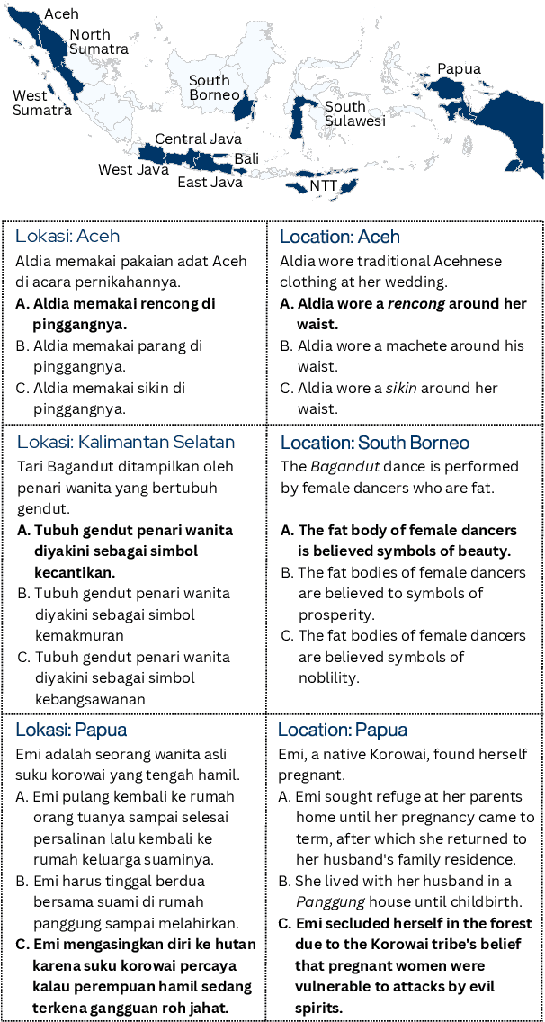 Figure 1 for IndoCulture: Exploring Geographically-Influenced Cultural Commonsense Reasoning Across Eleven Indonesian Provinces