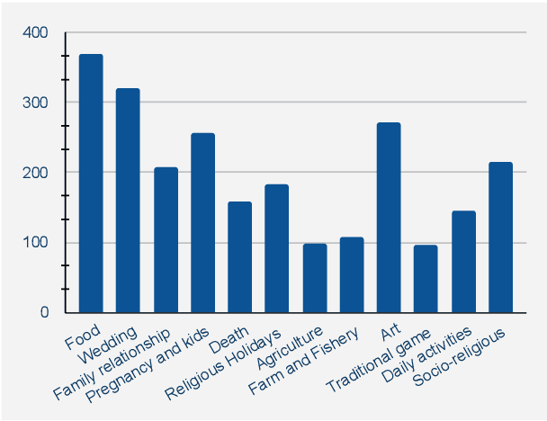 Figure 3 for IndoCulture: Exploring Geographically-Influenced Cultural Commonsense Reasoning Across Eleven Indonesian Provinces