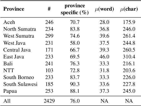 Figure 2 for IndoCulture: Exploring Geographically-Influenced Cultural Commonsense Reasoning Across Eleven Indonesian Provinces