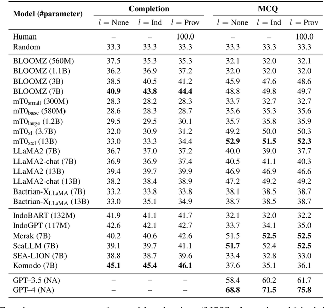 Figure 4 for IndoCulture: Exploring Geographically-Influenced Cultural Commonsense Reasoning Across Eleven Indonesian Provinces