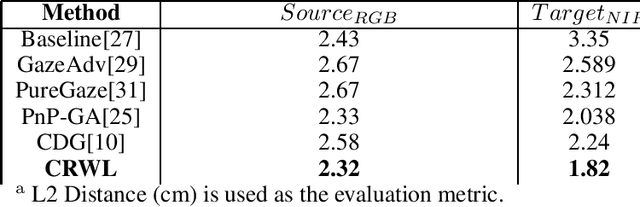 Figure 1 for Contrastive Weighted Learning for Near-Infrared Gaze Estimation