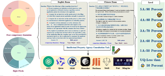 Figure 1 for IPEval: A Bilingual Intellectual Property Agency Consultation Evaluation Benchmark for Large Language Models