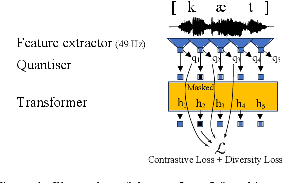 Figure 1 for Predicting positive transfer for improved low-resource speech recognition using acoustic pseudo-tokens