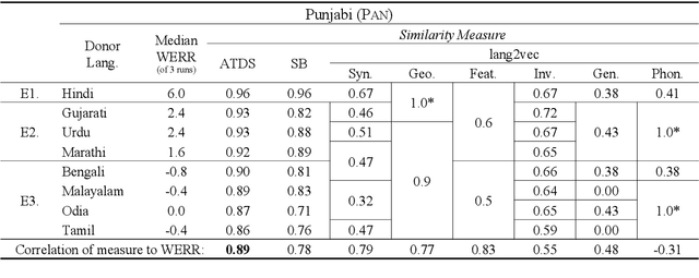 Figure 4 for Predicting positive transfer for improved low-resource speech recognition using acoustic pseudo-tokens