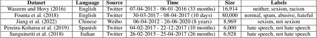 Figure 1 for Examining Temporal Bias in Abusive Language Detection