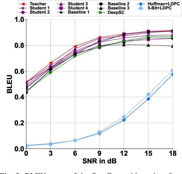 Figure 3 for Knowledge Distillation Based Semantic Communications For Multiple Users