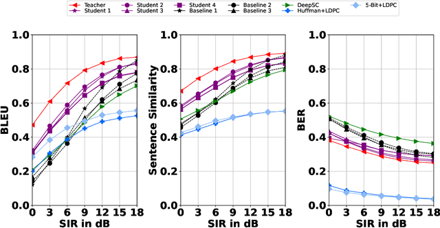 Figure 4 for Knowledge Distillation Based Semantic Communications For Multiple Users