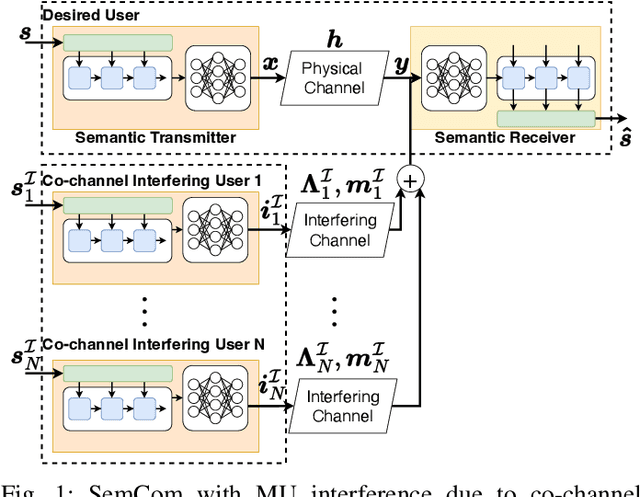 Figure 1 for Knowledge Distillation Based Semantic Communications For Multiple Users