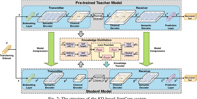 Figure 2 for Knowledge Distillation Based Semantic Communications For Multiple Users