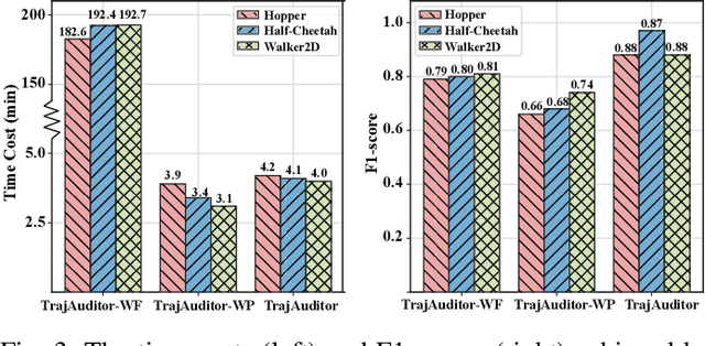 Figure 3 for TrajDeleter: Enabling Trajectory Forgetting in Offline Reinforcement Learning Agents