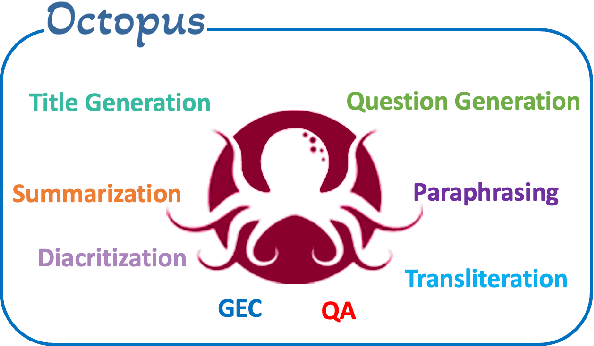 Figure 1 for Octopus: A Multitask Model and Toolkit for Arabic Natural Language Generation