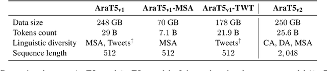 Figure 2 for Octopus: A Multitask Model and Toolkit for Arabic Natural Language Generation