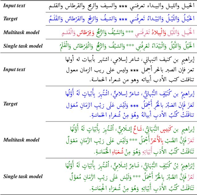 Figure 4 for Octopus: A Multitask Model and Toolkit for Arabic Natural Language Generation