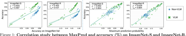 Figure 1 for What Does Softmax Probability Tell Us about Classifiers Ranking Across Diverse Test Conditions?