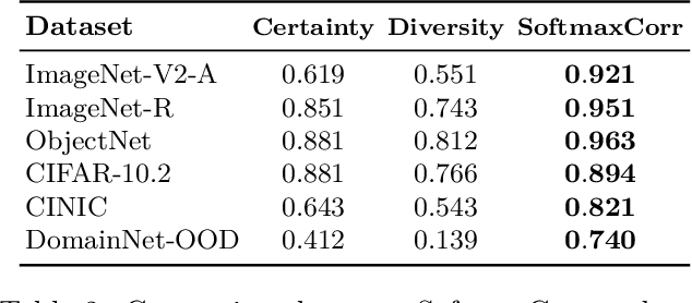 Figure 4 for What Does Softmax Probability Tell Us about Classifiers Ranking Across Diverse Test Conditions?