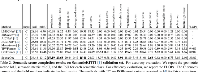 Figure 4 for SparseOcc: Rethinking Sparse Latent Representation for Vision-Based Semantic Occupancy Prediction