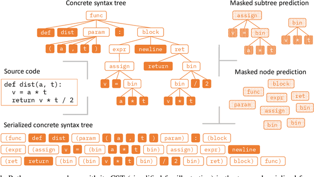 Figure 1 for Structured Code Representations Enable Data-Efficient Adaptation of Code Language Models