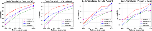 Figure 3 for Structured Code Representations Enable Data-Efficient Adaptation of Code Language Models