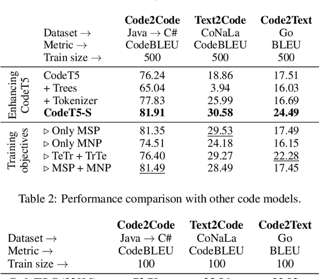 Figure 2 for Structured Code Representations Enable Data-Efficient Adaptation of Code Language Models