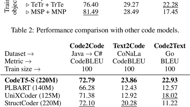 Figure 4 for Structured Code Representations Enable Data-Efficient Adaptation of Code Language Models