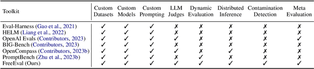 Figure 1 for FreeEval: A Modular Framework for Trustworthy and Efficient Evaluation of Large Language Models