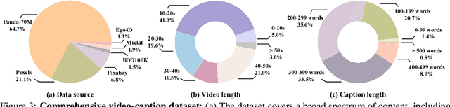 Figure 3 for ShareGPT4Video: Improving Video Understanding and Generation with Better Captions