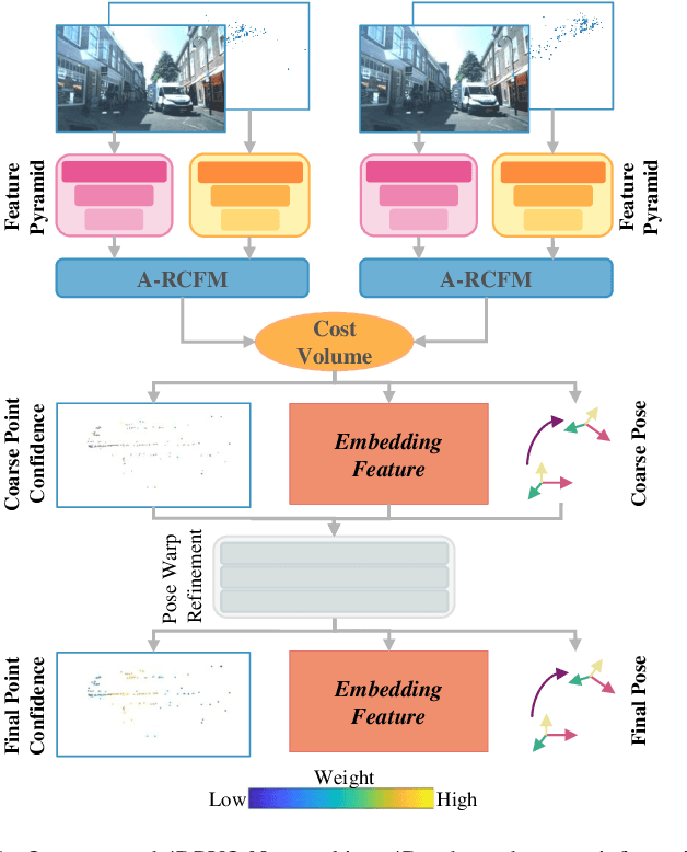 Figure 1 for 4DRVO-Net: Deep 4D Radar-Visual Odometry Using Multi-Modal and Multi-Scale Adaptive Fusion