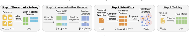 Figure 1 for LESS: Selecting Influential Data for Targeted Instruction Tuning