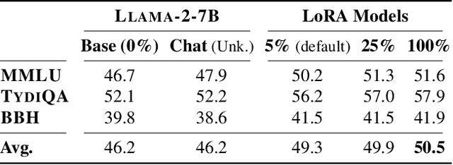 Figure 4 for LESS: Selecting Influential Data for Targeted Instruction Tuning