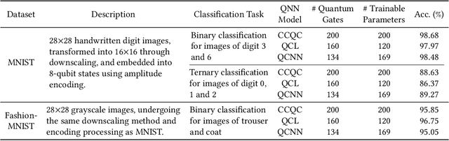 Figure 2 for QuanTest: Entanglement-Guided Testing of Quantum Neural Network Systems