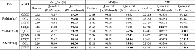 Figure 4 for QuanTest: Entanglement-Guided Testing of Quantum Neural Network Systems