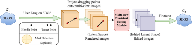 Figure 1 for DragGaussian: Enabling Drag-style Manipulation on 3D Gaussian Representation