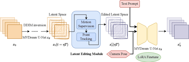 Figure 4 for DragGaussian: Enabling Drag-style Manipulation on 3D Gaussian Representation