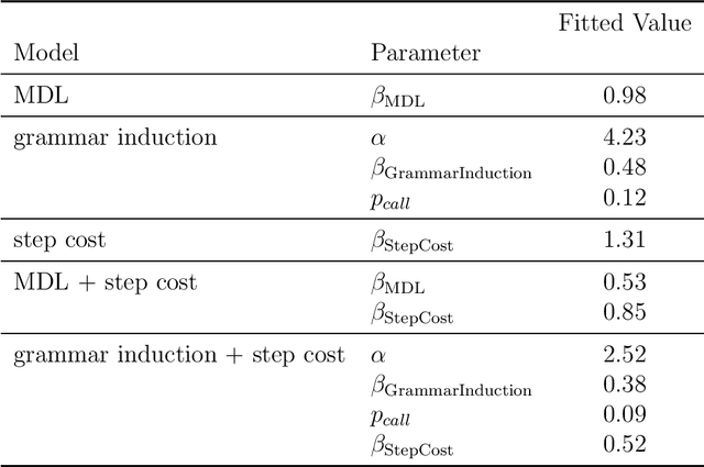 Figure 2 for Exploring the hierarchical structure of human plans via program generation