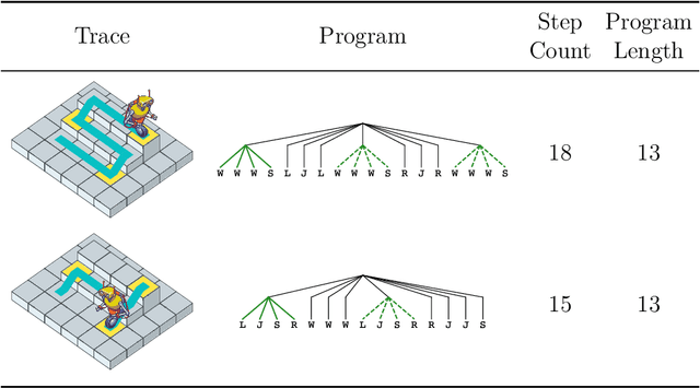 Figure 3 for Exploring the hierarchical structure of human plans via program generation