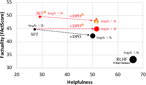 Figure 1 for FLAME: Factuality-Aware Alignment for Large Language Models