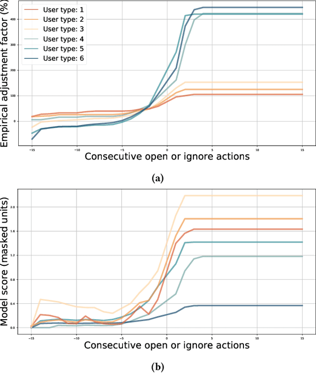 Figure 3 for Should I send this notification? Optimizing push notifications decision making by modeling the future