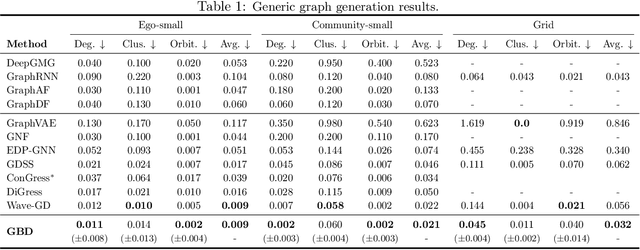 Figure 2 for Advancing Graph Generation through Beta Diffusion