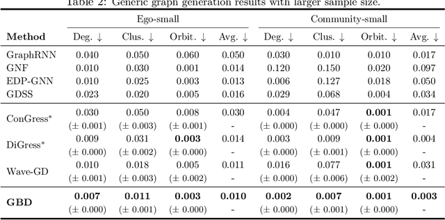 Figure 4 for Advancing Graph Generation through Beta Diffusion