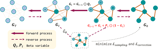 Figure 1 for Advancing Graph Generation through Beta Diffusion