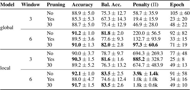 Figure 4 for Neural-based classification rule learning for sequential data