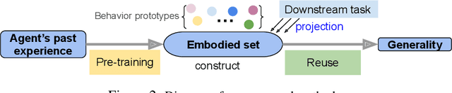 Figure 1 for Build generally reusable agent-environment interaction models