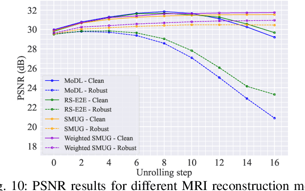 Figure 2 for Robust MRI Reconstruction by Smoothed Unrolling (SMUG)