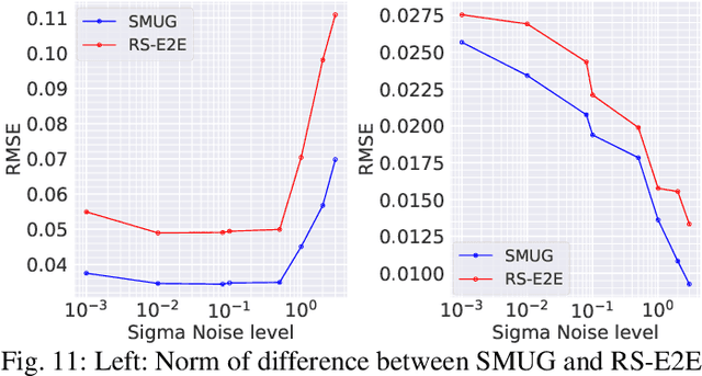 Figure 3 for Robust MRI Reconstruction by Smoothed Unrolling (SMUG)