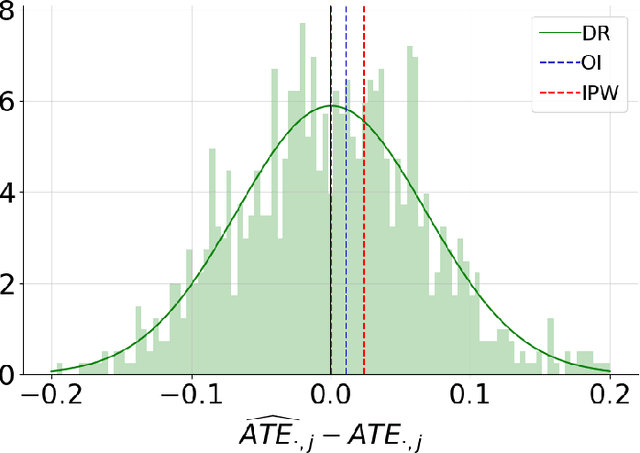 Figure 2 for Doubly Robust Inference in Causal Latent Factor Models